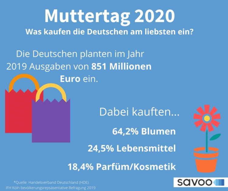 Was kaufen die Deutschen am liebsten zum Muttertag? Statistiken von 2019 verraten es! Muttertag 2019 Statistiken