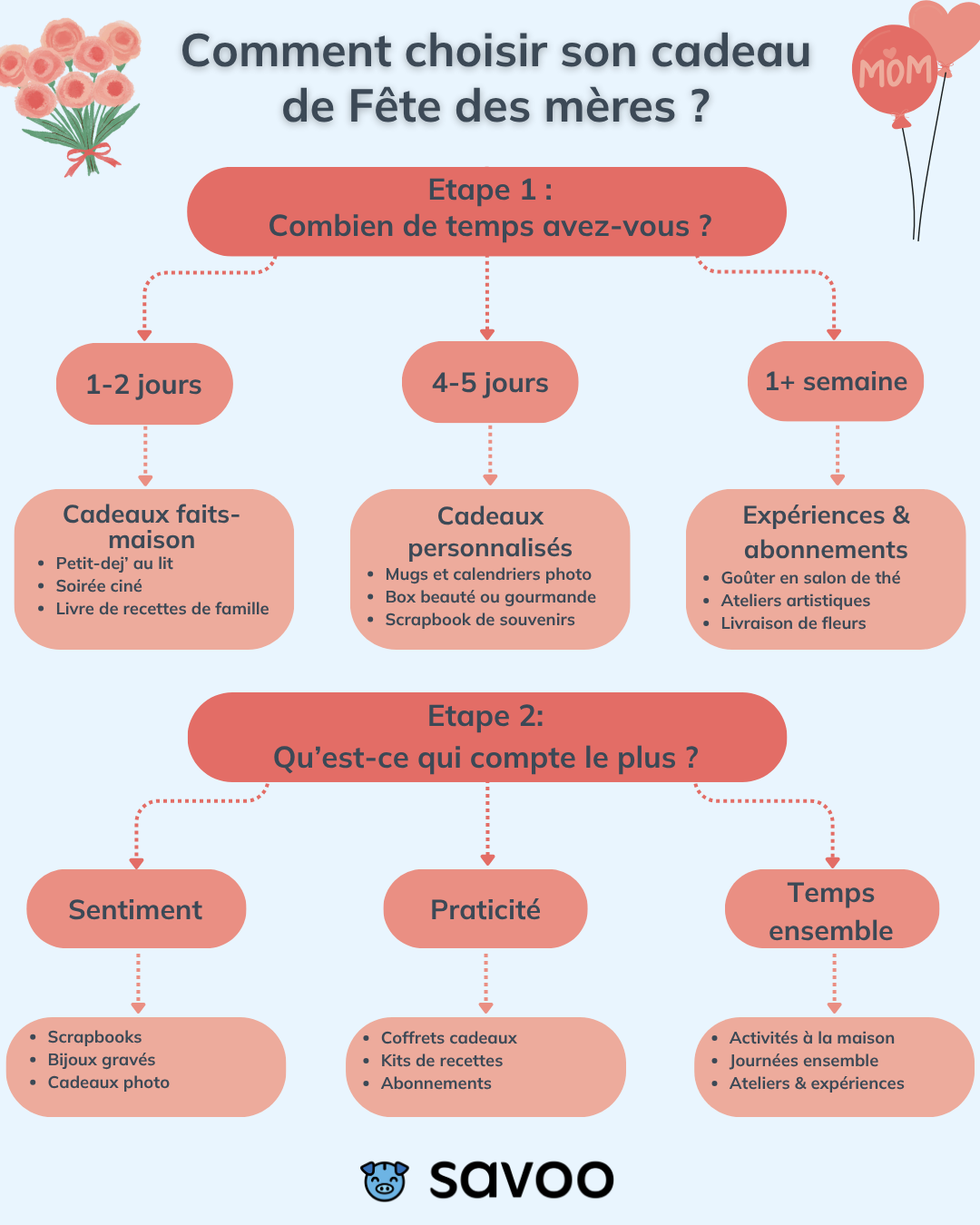 Infographie pr&eacute;sentant un sch&eacute;ma de d&eacute;cision pour choisir son cadeau de F&ecirc;te des m&egrave;res