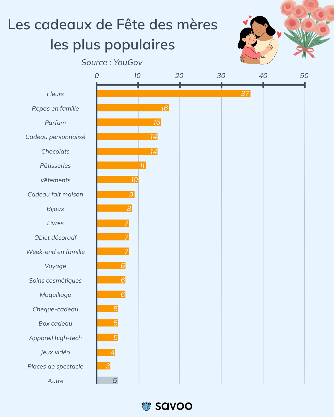 Infographie pr&eacute;sentant les cadeaux de f&ecirc;te des m&egrave;res les plus populaires