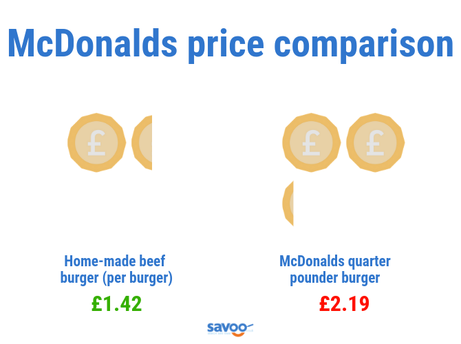 McDonalds burger price comparison graphic